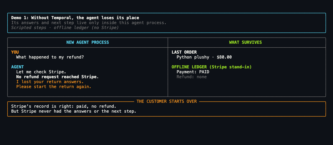 Demo 1 after the crash. The new agent process answers "What happened to my refund?" with: No refund request reached Stripe. I lost your return answers. Please start the return again. The offline ledger shows payment PAID and refund none, under the heading THE CUSTOMER STARTS OVER.
